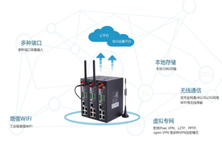 工业VPN路由器就是工业路由器增加VPN功能。 VPN一般指虚拟专用网络，简单来说就是在公用网络上建立的专用网络进行加密通信。工业VPN路由器 非常适合用于对数据传输安全要求较高的项目。VPN路由器有什么特点呢？