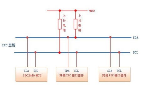 I2C(Inter－Integrated Circuit)总线是一种由PHILIPS公司开发的两线式串行总线，用于连接微控制器及其外围设备。 I2C 只需用两条双向的线，SDA（串行数据线）和SCL（串行时钟线）都是双向I/O线。