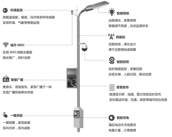 传统路灯杆功能单一，只有照明或路牌指示作用。随着城市开展，传统路灯杆给予的市政功能愈加难以满足开展需要。路灯杆想要实现功能升级，可以装配智能网关，传统路灯接入多样杆载设备，发挥一杆多用功能，适应物联网开展与智慧城市建设趋势。装配智能灯杆网关，实现一杆多用路灯杆凭借其覆盖道路两侧位置的地势优势，可以结合具体场景，搭载不同设备，发挥不