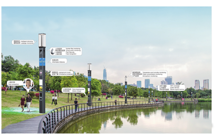 以智慧灯杆为载体，智慧公园可实现的智慧功能包括：智能调光、视频监控、人脸识别、背景音乐、应急广播、广告发布、信息发布、人流监测、群体事件监测、温湿度监测、花粉浓度监测、空气质量监测、WIFI覆盖、手机充电等。