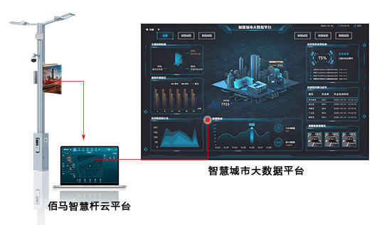 Ebpay智慧路灯杆云平台给予客户定制服务，包括功能定制、界面定制、可视化定制等。云平台软件整体采用模块化设计，功能丰富，按需选配，深度契合智慧杆项目需求。