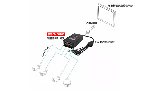 摄像头是智慧路灯杆最常搭载的设备，主要包括三种供电模式，而选择智慧杆PoE网关进行集中供电的模式最有优势，包括成本更低、集中维护更简单、总体能耗更低、远程控制更便捷等。