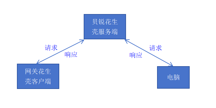 工业网关花生壳设置流程